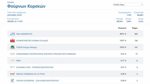 Φούρνοι Ψήφισε 2023